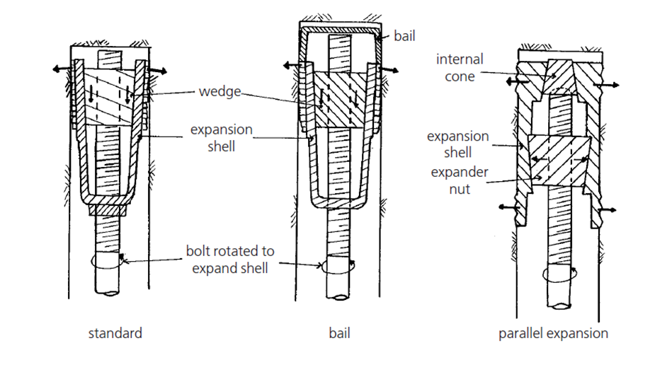 Zer da Expansion Shell Rock Bolts?